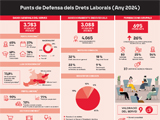 Infografia Punts de Defensa dels Drets Laborals